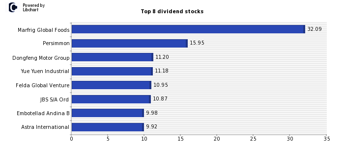 High Dividend yield stocks from Consumer Goods